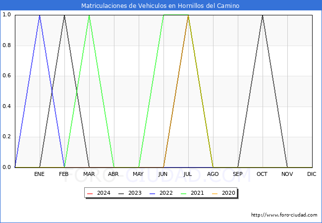 estadsticas de Vehiculos Matriculados en el Municipio de Hornillos del Camino hasta Febrero del 2024.