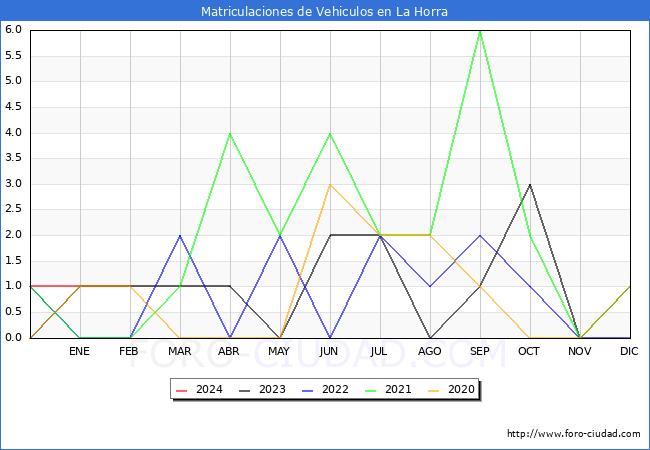 estadsticas de Vehiculos Matriculados en el Municipio de La Horra hasta Febrero del 2024.