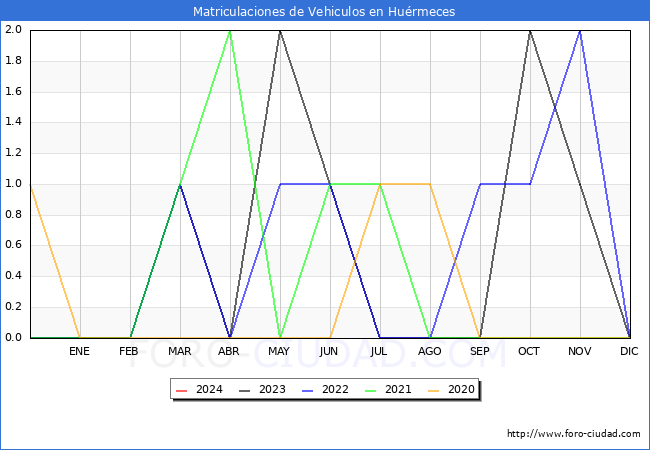 estadsticas de Vehiculos Matriculados en el Municipio de Hurmeces hasta Febrero del 2024.