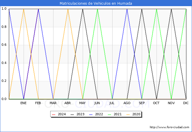 estadsticas de Vehiculos Matriculados en el Municipio de Humada hasta Febrero del 2024.