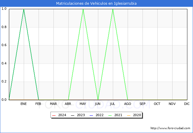 estadsticas de Vehiculos Matriculados en el Municipio de Iglesiarrubia hasta Febrero del 2024.