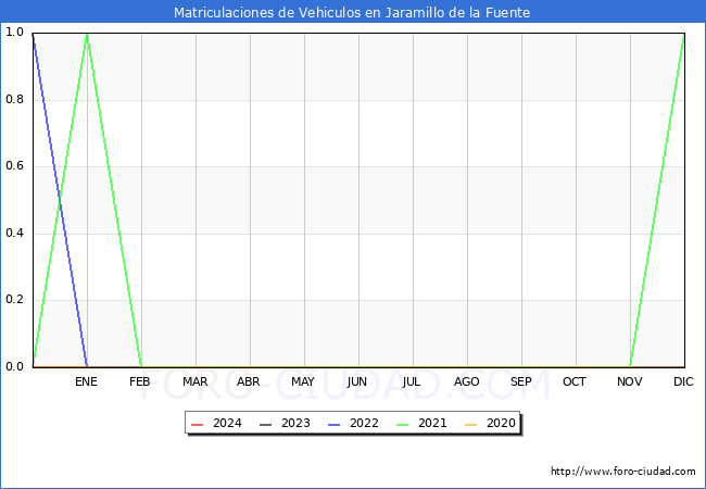 estadsticas de Vehiculos Matriculados en el Municipio de Jaramillo de la Fuente hasta Febrero del 2024.