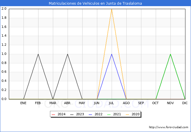 estadsticas de Vehiculos Matriculados en el Municipio de Junta de Traslaloma hasta Febrero del 2024.