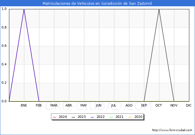 estadsticas de Vehiculos Matriculados en el Municipio de Jurisdiccin de San Zadornil hasta Febrero del 2024.