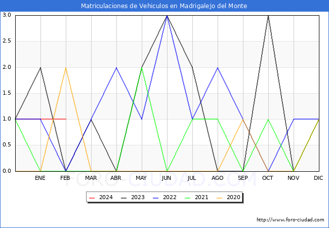 estadsticas de Vehiculos Matriculados en el Municipio de Madrigalejo del Monte hasta Febrero del 2024.