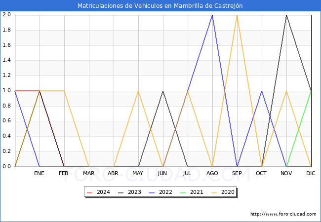 estadsticas de Vehiculos Matriculados en el Municipio de Mambrilla de Castrejn hasta Febrero del 2024.