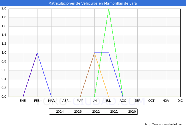 estadsticas de Vehiculos Matriculados en el Municipio de Mambrillas de Lara hasta Febrero del 2024.