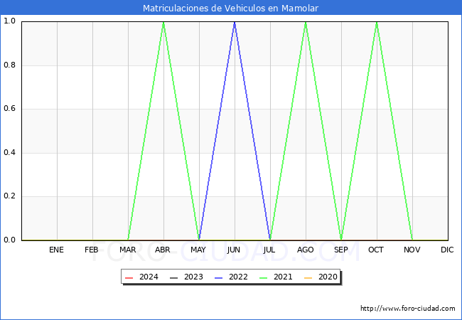estadsticas de Vehiculos Matriculados en el Municipio de Mamolar hasta Febrero del 2024.