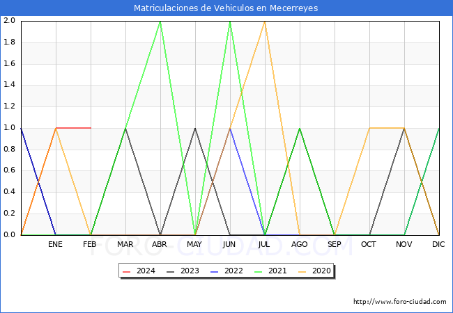 estadsticas de Vehiculos Matriculados en el Municipio de Mecerreyes hasta Febrero del 2024.