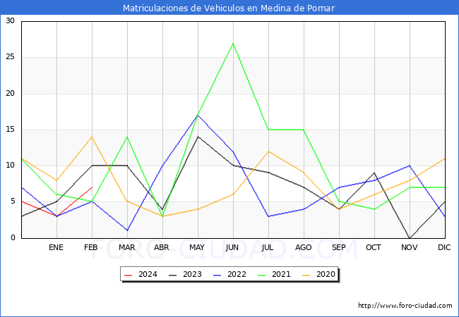 estadsticas de Vehiculos Matriculados en el Municipio de Medina de Pomar hasta Febrero del 2024.