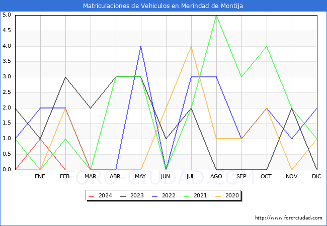 estadsticas de Vehiculos Matriculados en el Municipio de Merindad de Montija hasta Febrero del 2024.