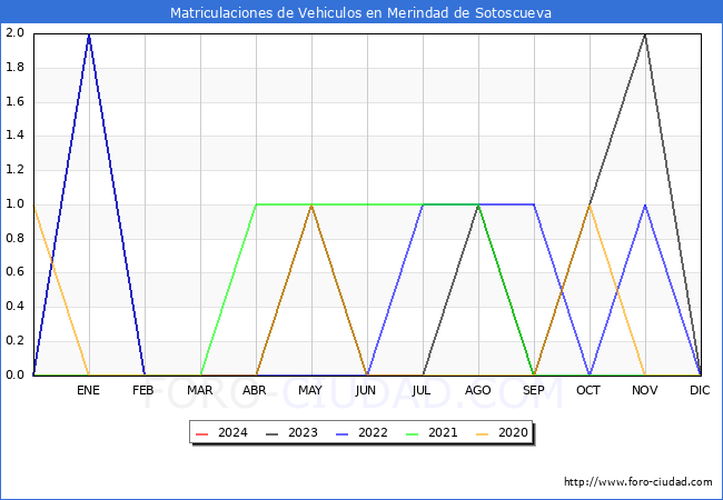 estadsticas de Vehiculos Matriculados en el Municipio de Merindad de Sotoscueva hasta Febrero del 2024.