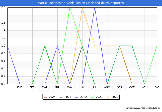 estadsticas de Vehiculos Matriculados en el Municipio de Merindad de Valdeporres hasta Febrero del 2024.