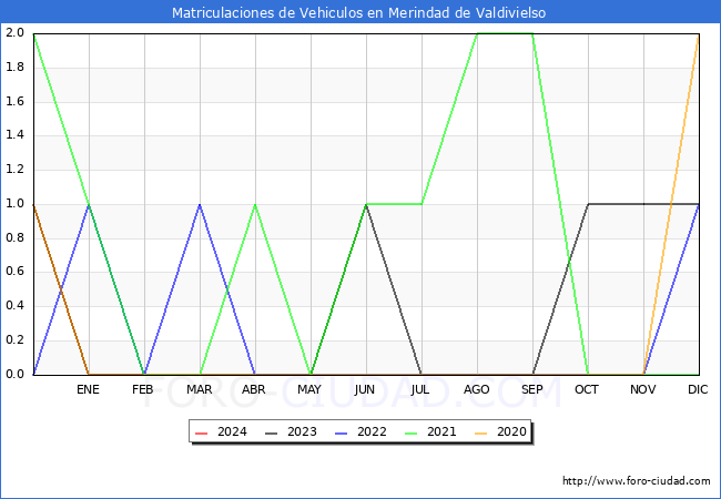 estadsticas de Vehiculos Matriculados en el Municipio de Merindad de Valdivielso hasta Febrero del 2024.