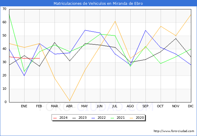 estadsticas de Vehiculos Matriculados en el Municipio de Miranda de Ebro hasta Febrero del 2024.