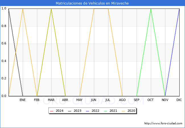 estadsticas de Vehiculos Matriculados en el Municipio de Miraveche hasta Febrero del 2024.