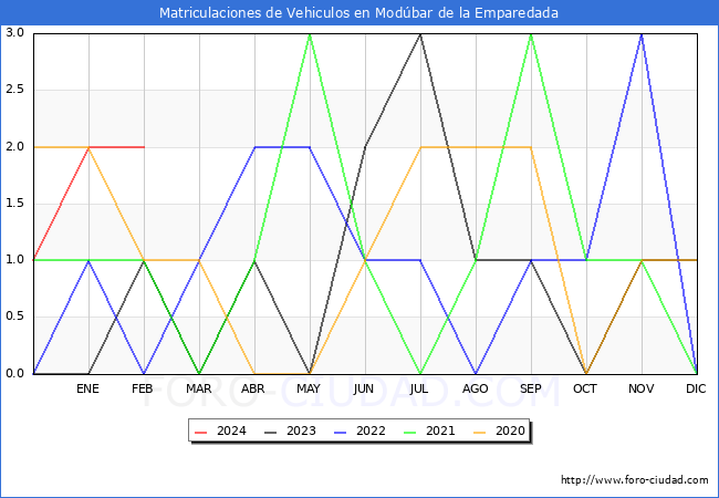 estadsticas de Vehiculos Matriculados en el Municipio de Modbar de la Emparedada hasta Febrero del 2024.