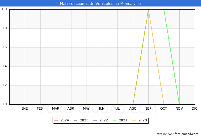 estadsticas de Vehiculos Matriculados en el Municipio de Moncalvillo hasta Febrero del 2024.
