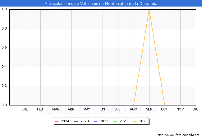 estadsticas de Vehiculos Matriculados en el Municipio de Monterrubio de la Demanda hasta Febrero del 2024.