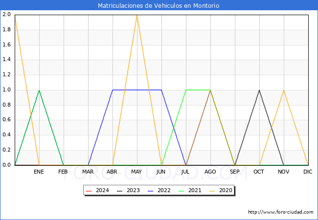 estadsticas de Vehiculos Matriculados en el Municipio de Montorio hasta Febrero del 2024.
