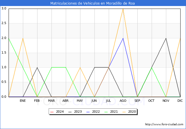 estadsticas de Vehiculos Matriculados en el Municipio de Moradillo de Roa hasta Febrero del 2024.