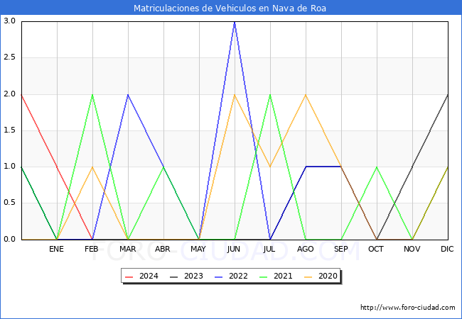 estadsticas de Vehiculos Matriculados en el Municipio de Nava de Roa hasta Febrero del 2024.