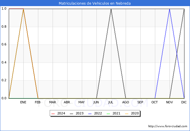 estadsticas de Vehiculos Matriculados en el Municipio de Nebreda hasta Febrero del 2024.