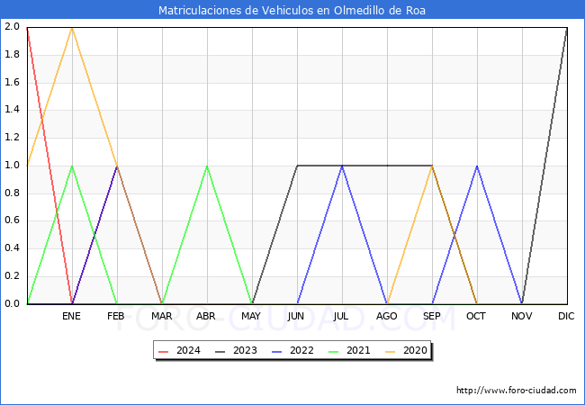estadsticas de Vehiculos Matriculados en el Municipio de Olmedillo de Roa hasta Febrero del 2024.