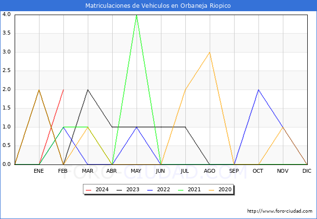 estadsticas de Vehiculos Matriculados en el Municipio de Orbaneja Riopico hasta Febrero del 2024.