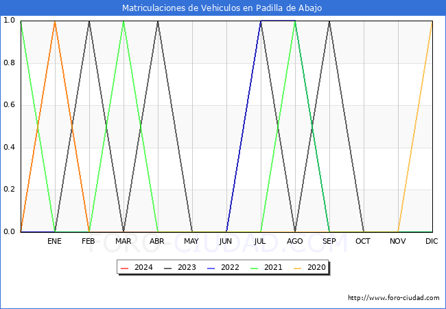 estadsticas de Vehiculos Matriculados en el Municipio de Padilla de Abajo hasta Febrero del 2024.