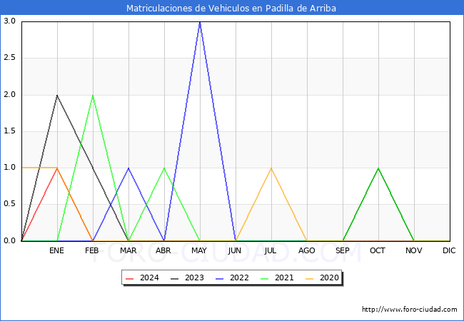 estadsticas de Vehiculos Matriculados en el Municipio de Padilla de Arriba hasta Febrero del 2024.