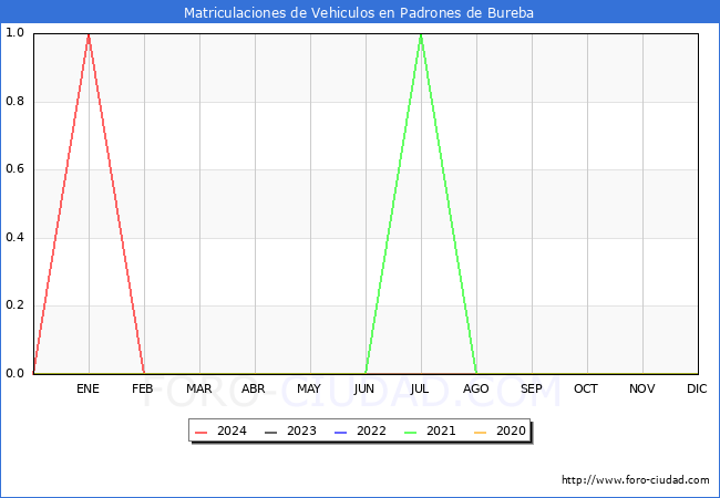 estadsticas de Vehiculos Matriculados en el Municipio de Padrones de Bureba hasta Febrero del 2024.