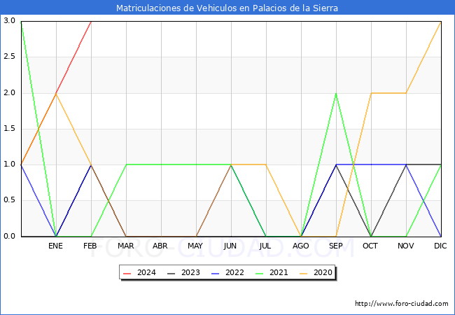 estadsticas de Vehiculos Matriculados en el Municipio de Palacios de la Sierra hasta Febrero del 2024.