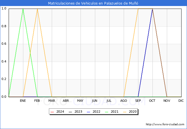 estadsticas de Vehiculos Matriculados en el Municipio de Palazuelos de Mu hasta Febrero del 2024.