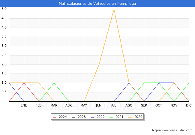 estadsticas de Vehiculos Matriculados en el Municipio de Pampliega hasta Febrero del 2024.