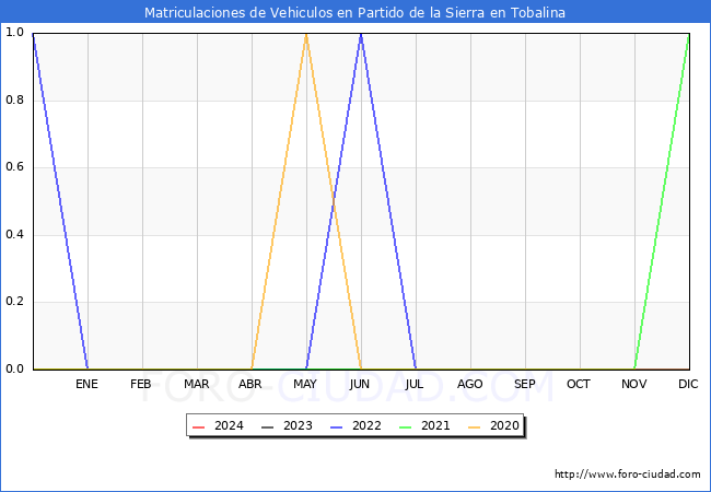 estadsticas de Vehiculos Matriculados en el Municipio de Partido de la Sierra en Tobalina hasta Febrero del 2024.