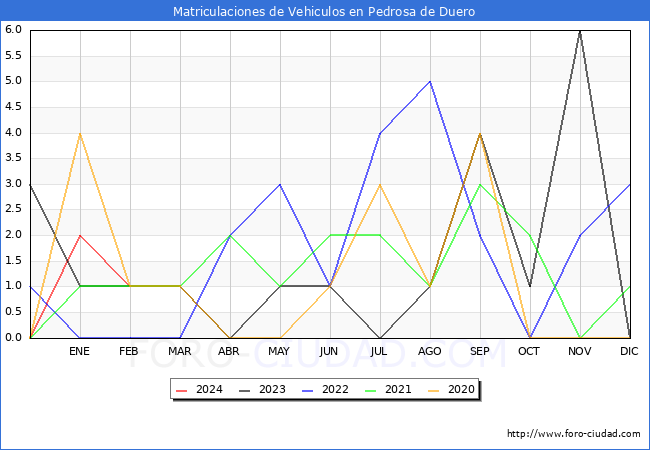 estadsticas de Vehiculos Matriculados en el Municipio de Pedrosa de Duero hasta Febrero del 2024.