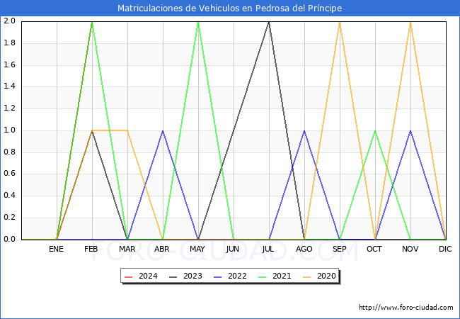 estadsticas de Vehiculos Matriculados en el Municipio de Pedrosa del Prncipe hasta Febrero del 2024.