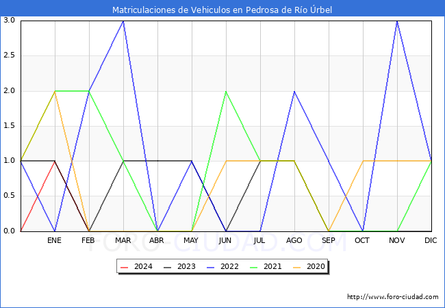 estadsticas de Vehiculos Matriculados en el Municipio de Pedrosa de Ro rbel hasta Febrero del 2024.