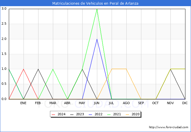 estadsticas de Vehiculos Matriculados en el Municipio de Peral de Arlanza hasta Febrero del 2024.