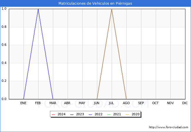 estadsticas de Vehiculos Matriculados en el Municipio de Pirnigas hasta Febrero del 2024.