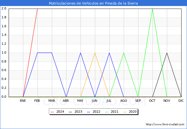 estadsticas de Vehiculos Matriculados en el Municipio de Pineda de la Sierra hasta Febrero del 2024.