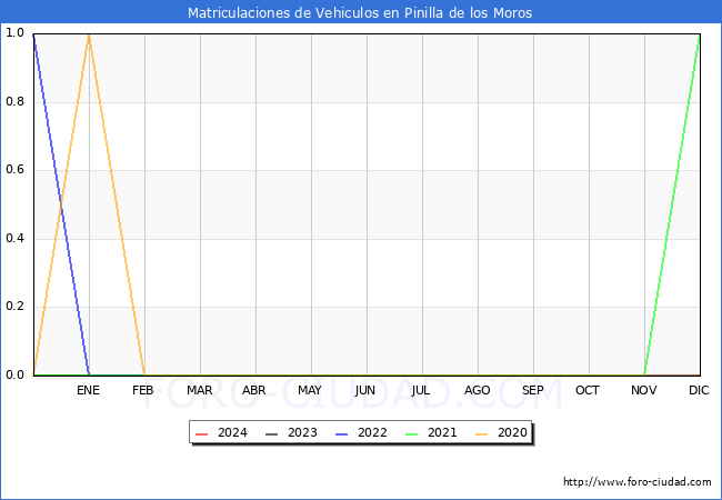 estadsticas de Vehiculos Matriculados en el Municipio de Pinilla de los Moros hasta Febrero del 2024.