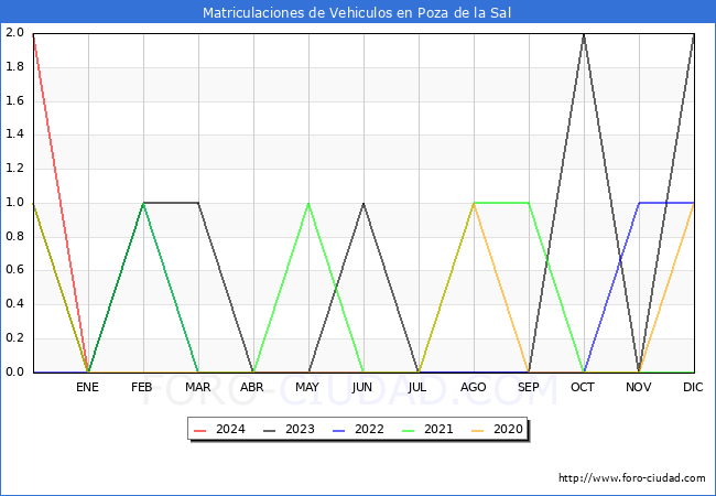 estadsticas de Vehiculos Matriculados en el Municipio de Poza de la Sal hasta Febrero del 2024.