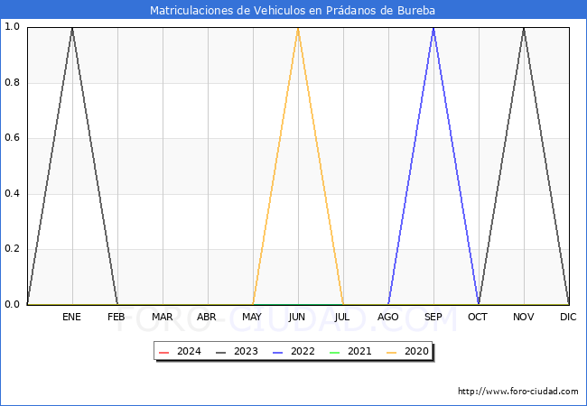 estadsticas de Vehiculos Matriculados en el Municipio de Prdanos de Bureba hasta Febrero del 2024.