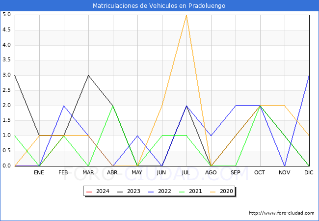 estadsticas de Vehiculos Matriculados en el Municipio de Pradoluengo hasta Febrero del 2024.