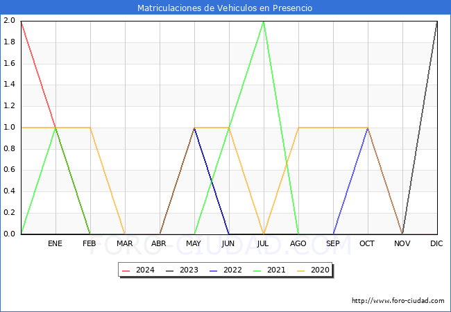 estadsticas de Vehiculos Matriculados en el Municipio de Presencio hasta Febrero del 2024.