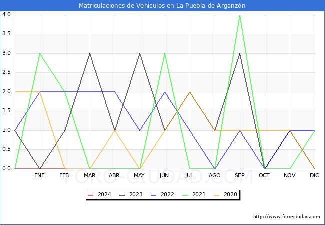 estadsticas de Vehiculos Matriculados en el Municipio de La Puebla de Arganzn hasta Febrero del 2024.