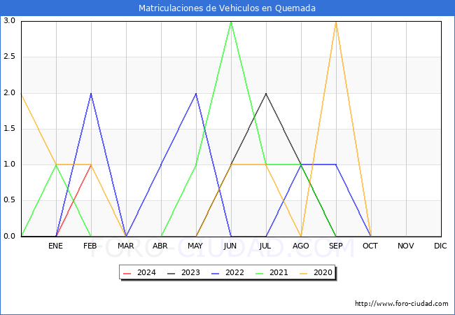 estadsticas de Vehiculos Matriculados en el Municipio de Quemada hasta Febrero del 2024.