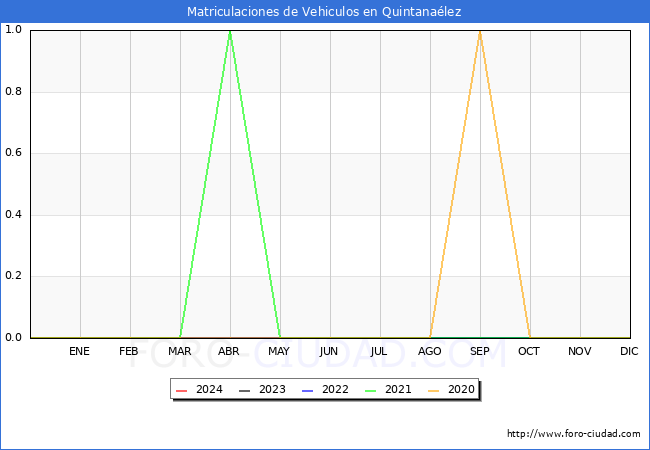 estadsticas de Vehiculos Matriculados en el Municipio de Quintanalez hasta Febrero del 2024.